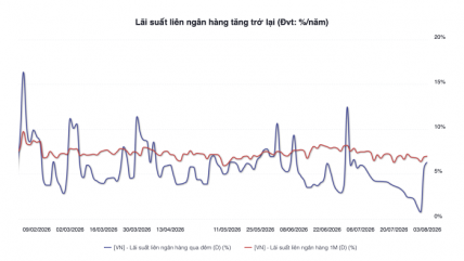 Lãi suất liên ngân hàng tăng vọt thêm hơn 5 điểm % từ ngưỡng gần 0