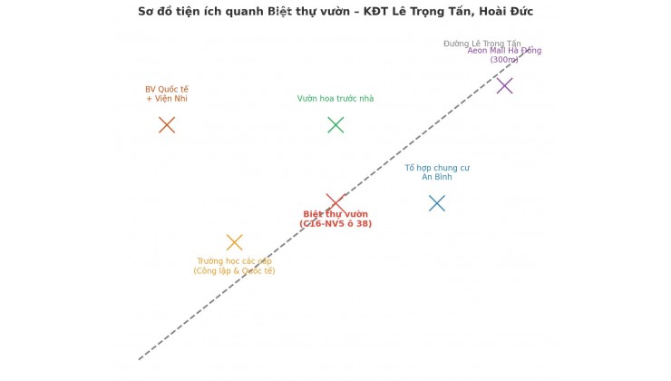 Bán biệt thự nhà vườn cao cấp- vườn hoa trức nhà, sát tổ hợp chung cư An Bình-KĐT Lê Trọng Tấn