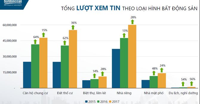 Phân khúc nhà riêng đứng đầu danh sách tìm kiếm năm 2017