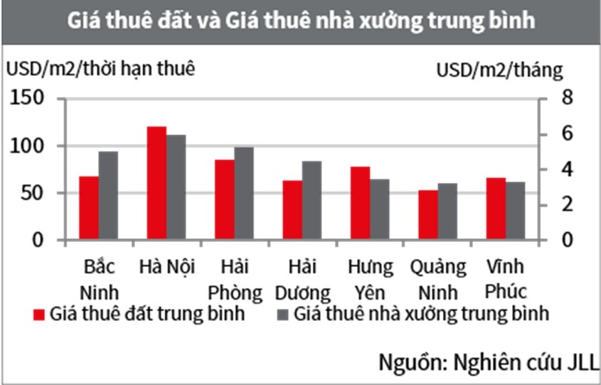 Giá thuê đất khu công nghiệp tại Hà Nội tăng mạnh