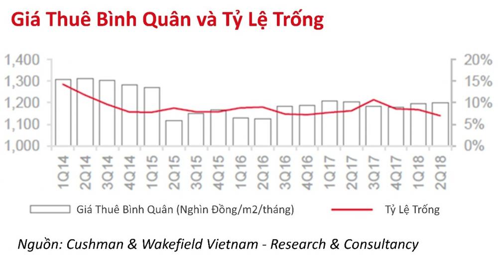 Tp.HCM: Ngun cung mặt bằng bán lẻ ổn định, hiệu suất tăng nhẹ