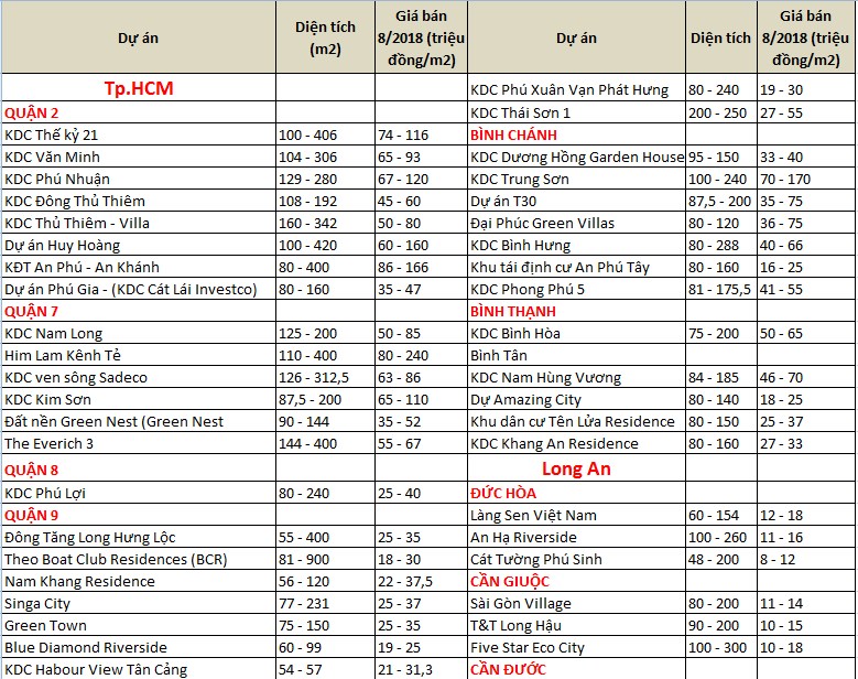 Bảng giá tham khảo một số dự án đất nền rao bán Tại Sài Gòn Và Long An trong tháng 8/2018
