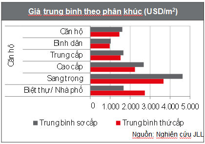 Lượng bán biệt thự, nhà phố tại TP H Chí Minh thấp kỷ lục trong 5 năm